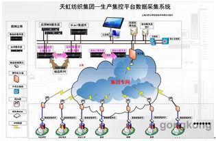 天虹纺织集团两化融合 数据采集与监控系统的软件开发实践