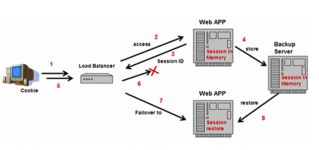 揭开J2EE集群的神秘面纱 从概念到实践